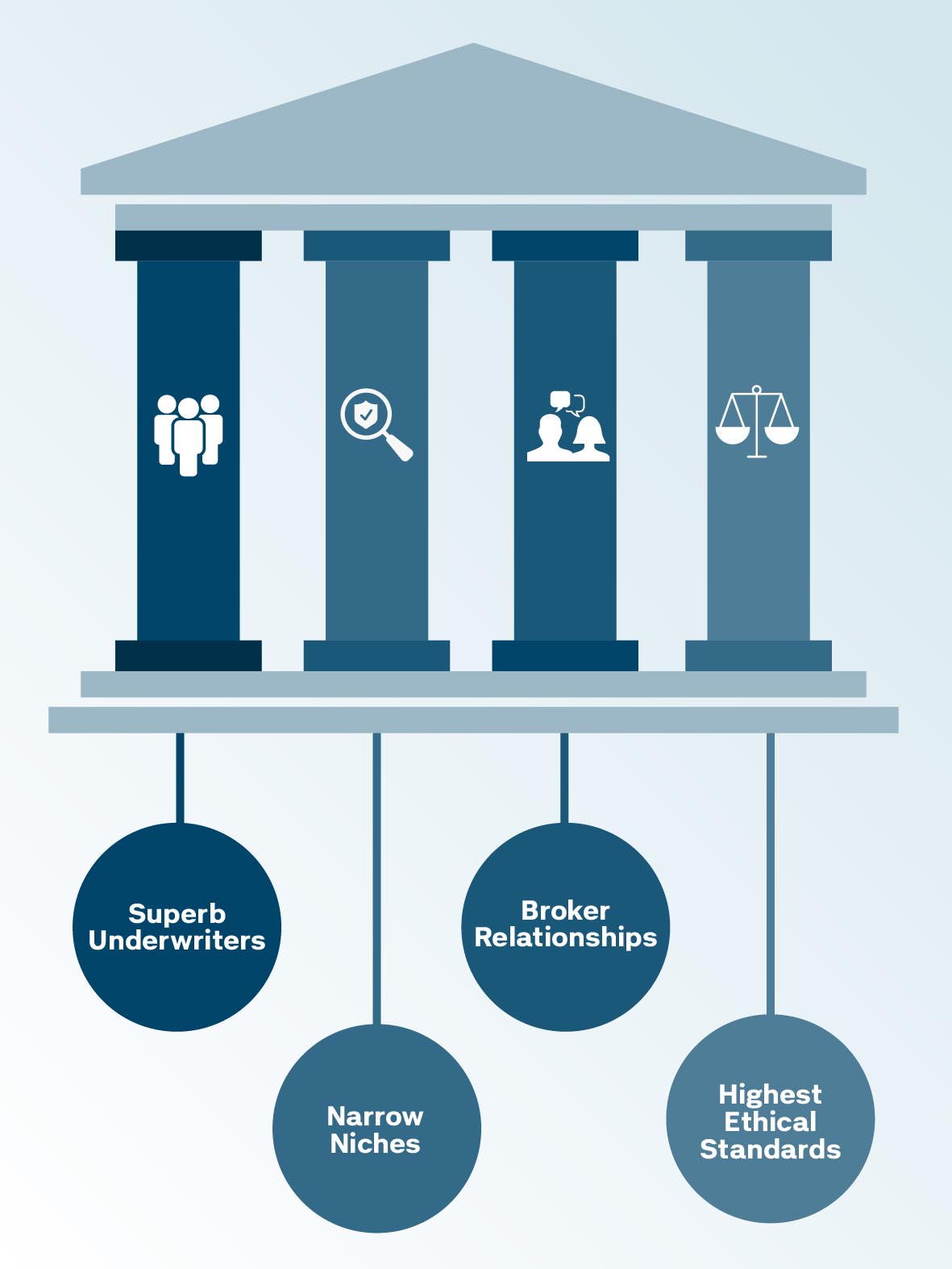 Diagram of the four pillars of the Euclid Partner Model including Superb Underwriters, Narrow Niches, Broker Relationships, and Highest Ethical Standards.